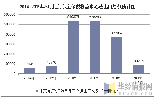 2014-2019年5月北京亦庄保税物流中心进出口总额统计图