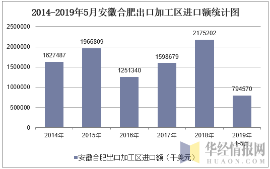 2014-2019年5月安徽合肥出口加工区进口额统计图
