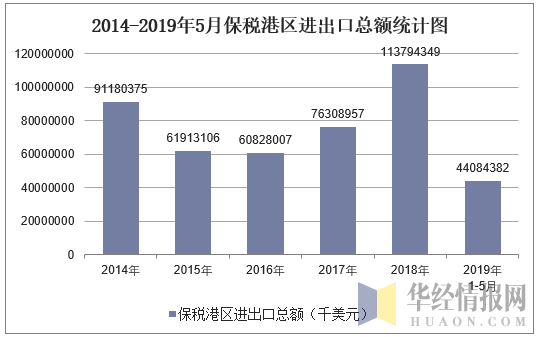 2014-2019年5月保税港区进出口总额统计图