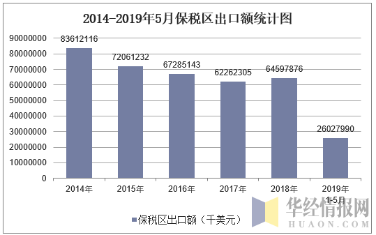 2014-2019年5月保税区出口额统计图