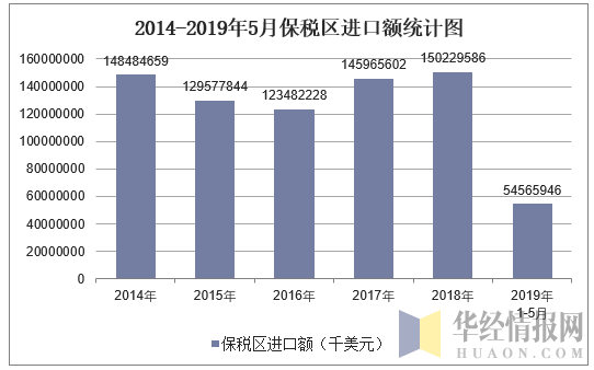 2014-2019年5月保税区进口额统计图