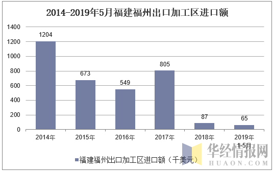 2014-2019年5月福建福州进口额统计图