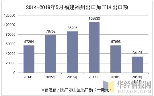 2014-2019年5月福建福州出口额统计图