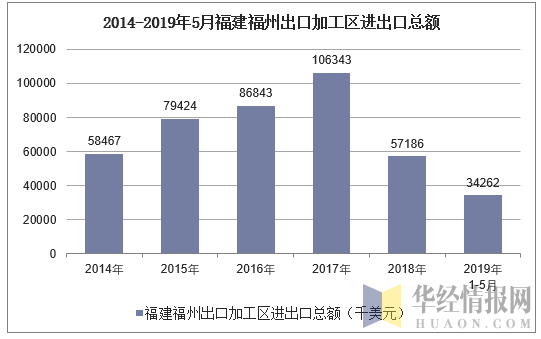 2014-2019年5月福建福州进出口总额统计图