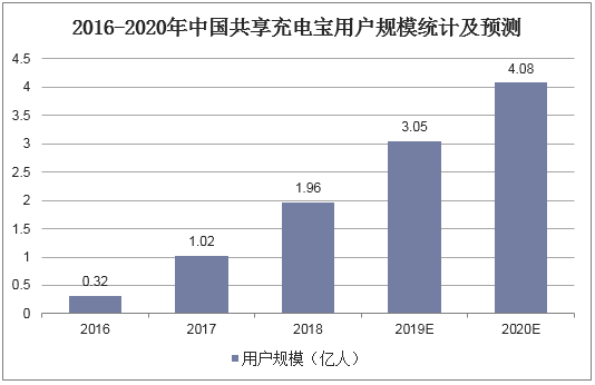 2016-2020年中国共享充电宝用户规模统计及预测