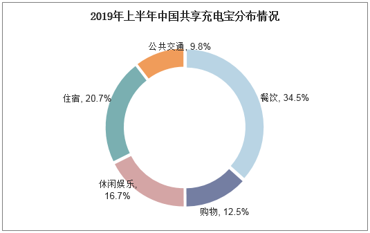 2019年上半年中国共享充电宝分布情况