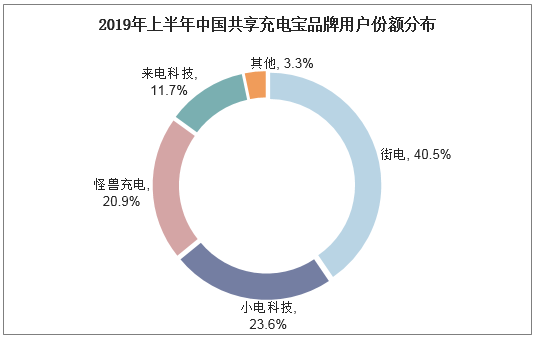 2019年上半年中国共享充电宝品牌用户份额分布