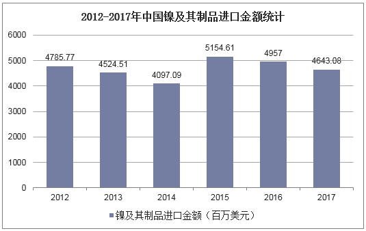 2012-2017年中国镍及其制品进口金额统计