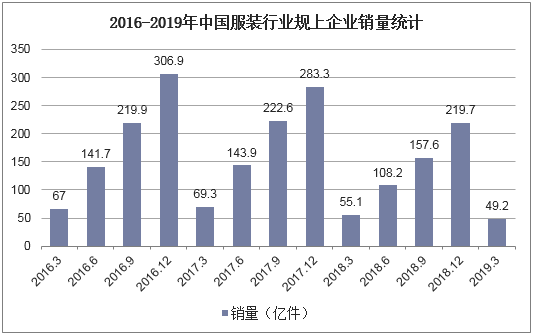 2016-2019年中国服装行业规上企业销量统计