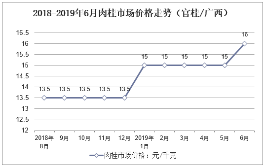 2018-2019年6月肉桂市场价格走势（官桂/广西）