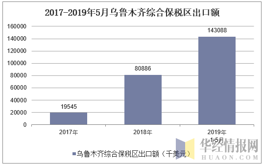 2019年1-5月乌鲁木齐综合保税区进出口总额,出口额及进口额统计_贸易