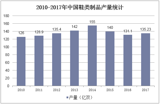 2010-2017年中国鞋类制品产量统计