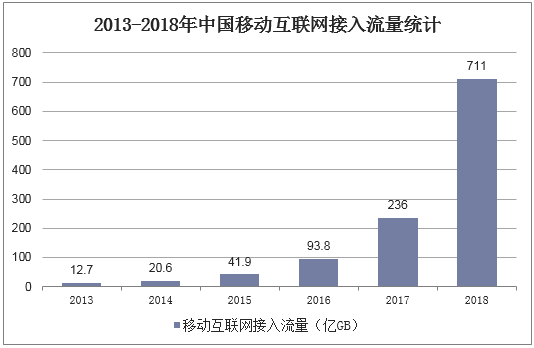 2013-2018年中国移动互联网接入流量统计