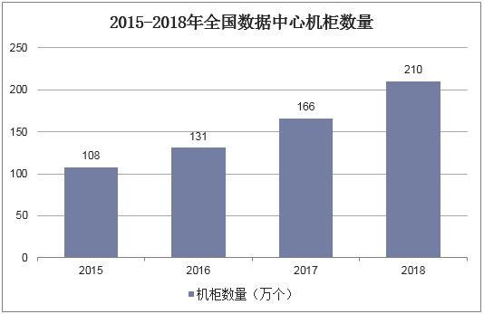 2015-2018年全国数据中心机柜数量