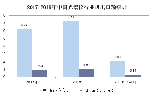 2017-2019年中国光谱仪行业进出口额统计
