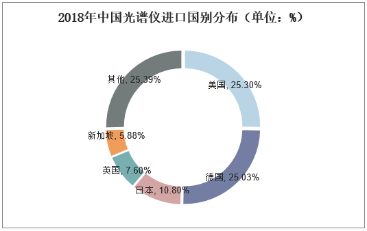 2018年中国光谱仪进口国别分布（单位：%）