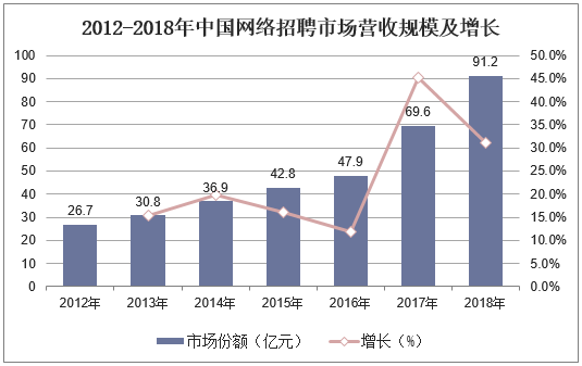 2012-2018年中国网络招聘市场营收规模及增长