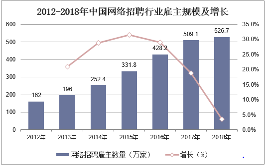 2012-2018年中国网络招聘行业雇主规模及增长