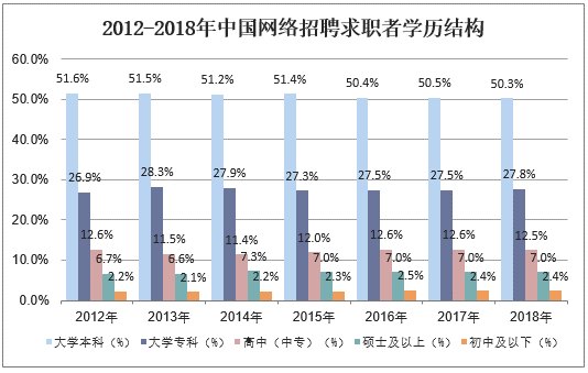 2012-2018年中国网络招聘求职者学历结构