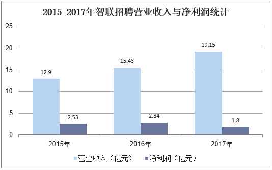 2015-2017年智联招聘营业收入与净利润