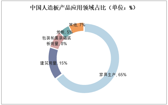 中国人造板产品应用领域占比（单位：%）