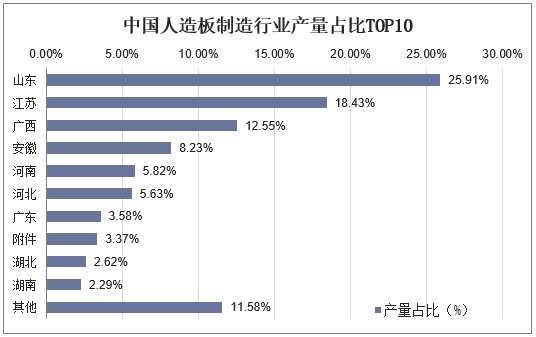 中国人造板制造行业产量占比TOP10