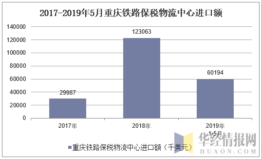 2017-2019年5月重庆铁路保税物流中心进口额统计图