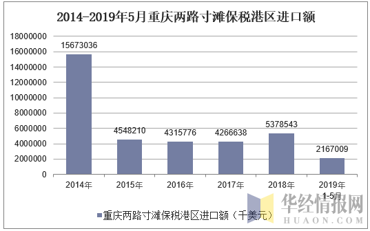 2014-2019年5月重庆两路寸滩保税港区进口额统计图