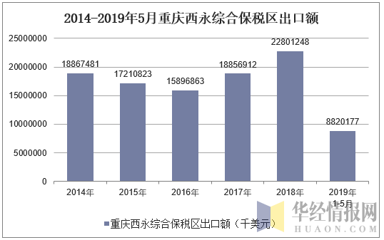2014-2019年5月重庆西永综合保税区出口额统计图
