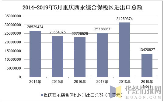 2014-2019年5月重庆西永综合保税区进出口总额统计图