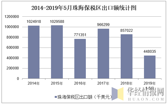 2014-2019年5月珠海保税区出口额统计图