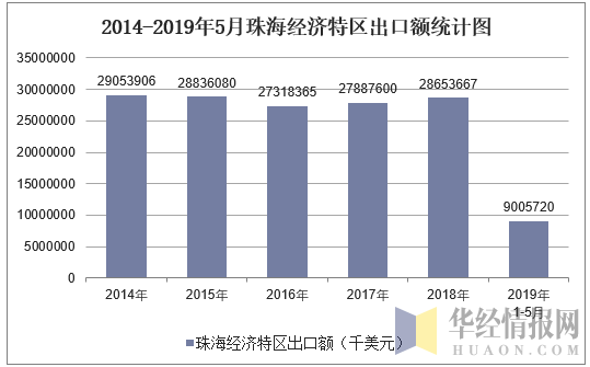 2014-2019年5月珠海经济特区出口额统计图