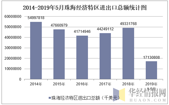 2014-2019年5月珠海经济特区进出口总额统计图