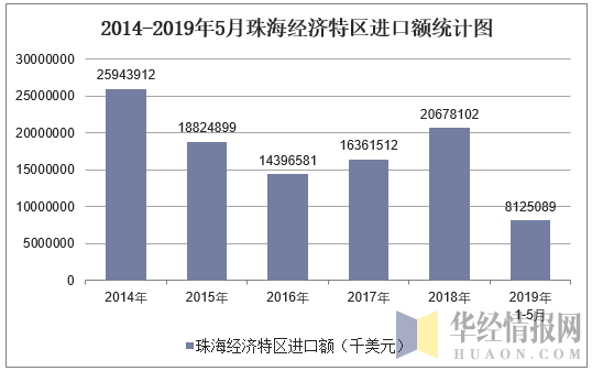 2014-2019年5月珠海经济特区进口额统计图
