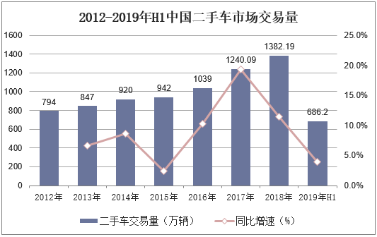 2012-2019年H1中国二手车市场交易量
