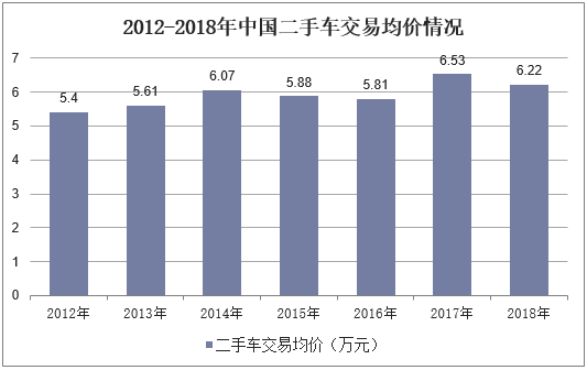 2012-2018年中国二手车交易均价情况