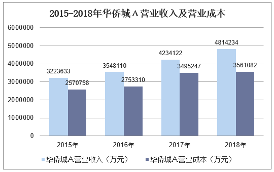 2015-2018年华侨城Ａ营业收入及营业成本