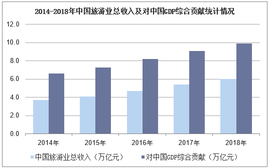 2014-2018年中国旅游业总收入及对中国GDP综合贡献统计情况