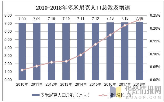 2010-2018年多米尼克人口总数及人口结构分析