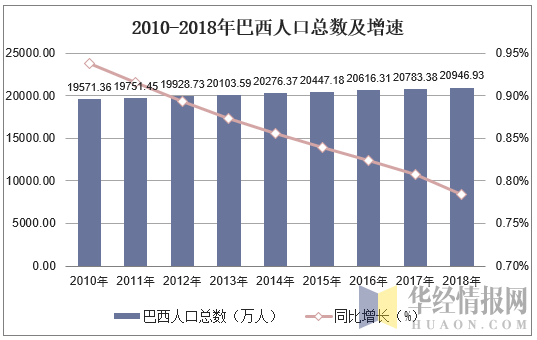 2010-2018年巴西人口总数及人口结构分析