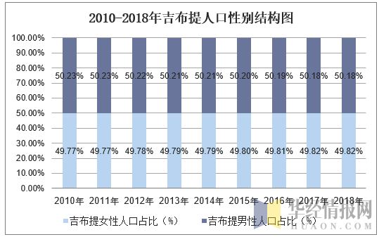 2010-2018年吉布提人口总数及人口结构分析