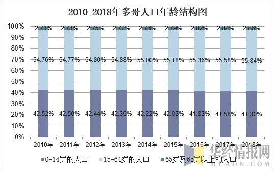 20102018年多哥人口总数及人口结构分析
