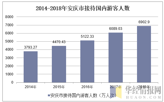 2014-2018年安庆市接待国内游客人数
