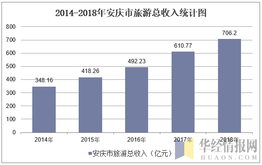 2014-2018年安庆市旅游总收入统计图