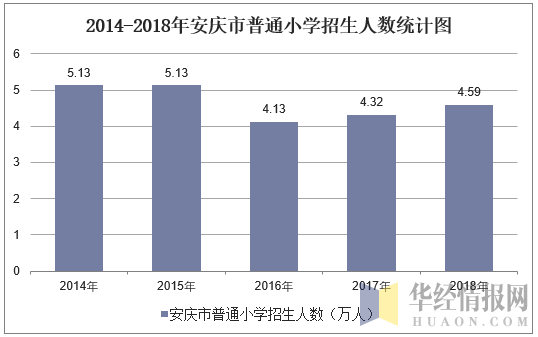 2014-2018年安庆市普通小学招生人数统计图