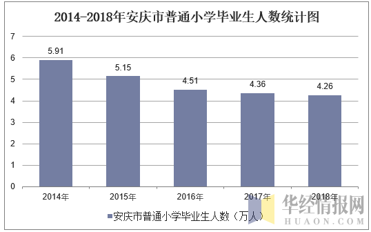 2014-2018年安庆市普通小学毕业生人数统计图