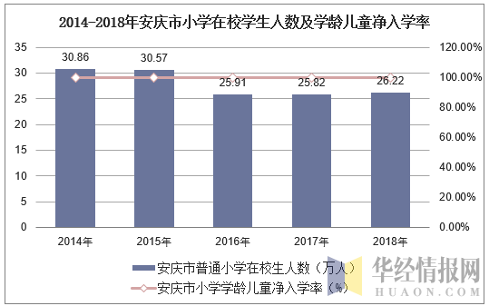 2014-2018年安庆市小学在校学生人数及学龄儿童净入学率