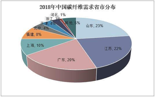 2018年中国碳纤维需求省市分布