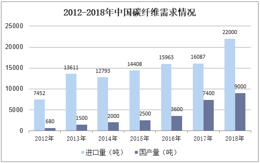 2012-2018年中国碳纤维需求情况