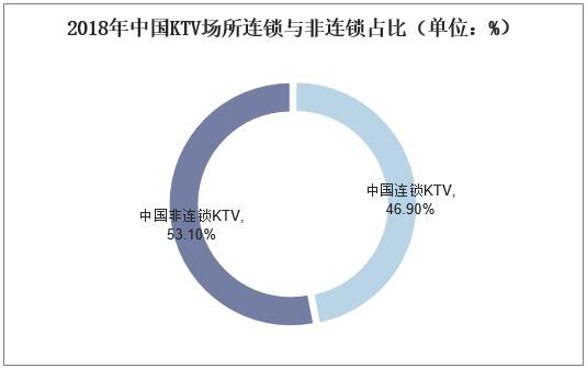2018年中国KTV场所连锁与非连锁占比（单位：%）